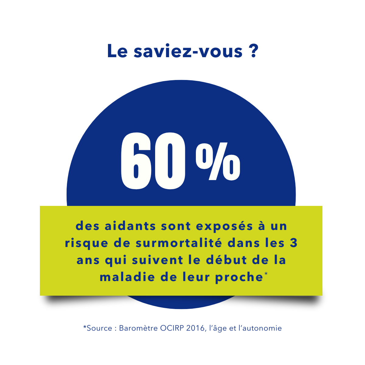 Garantie dépendance - 60% des aidants sont exposés à un risque de mortalité dans les 3 ans qui suivent le début de la maladie de leur proche